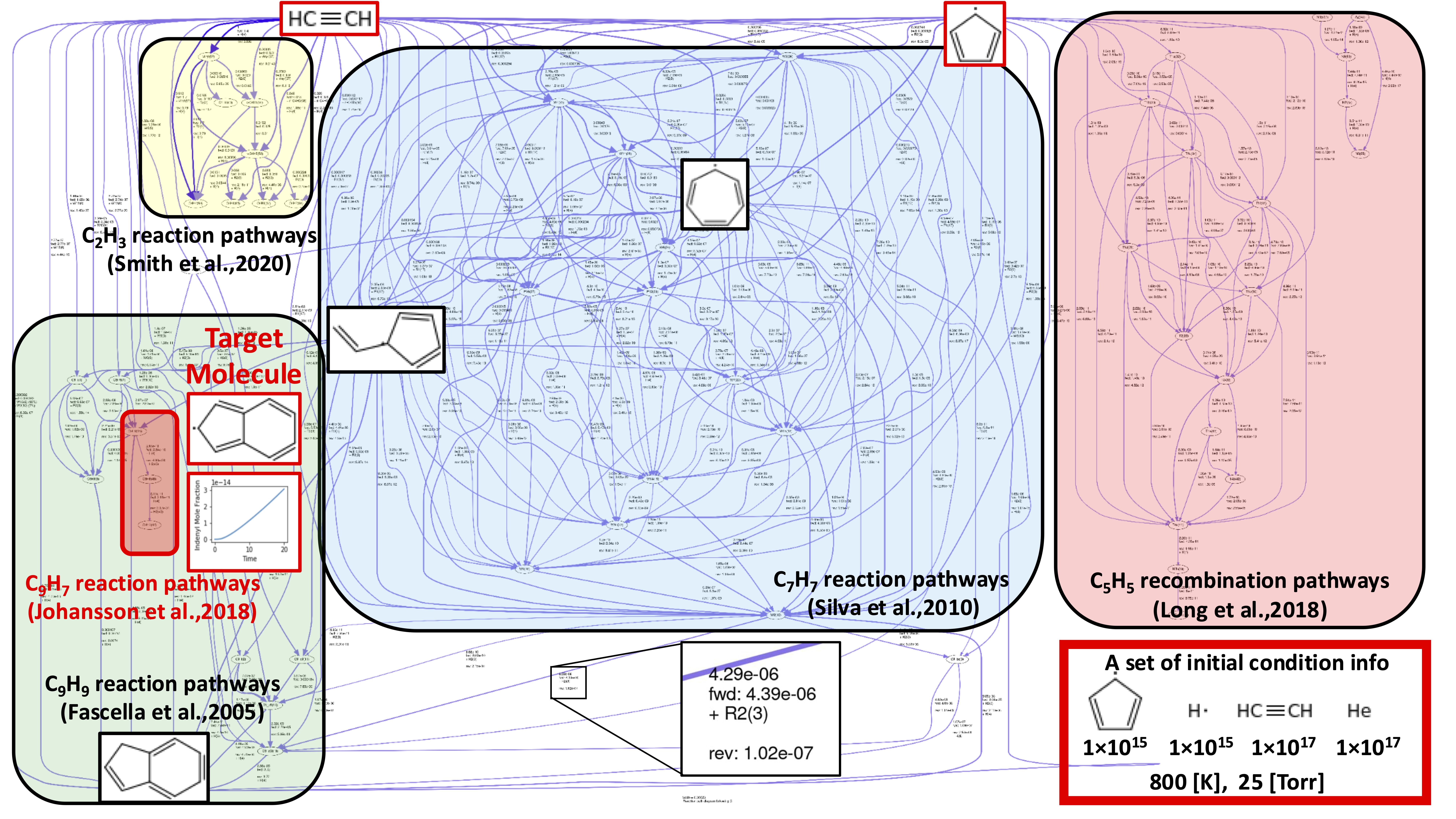 Automated Chemical Network Generation