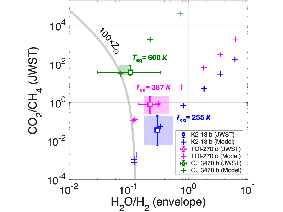 CO2/CH4 infers H2O/H2