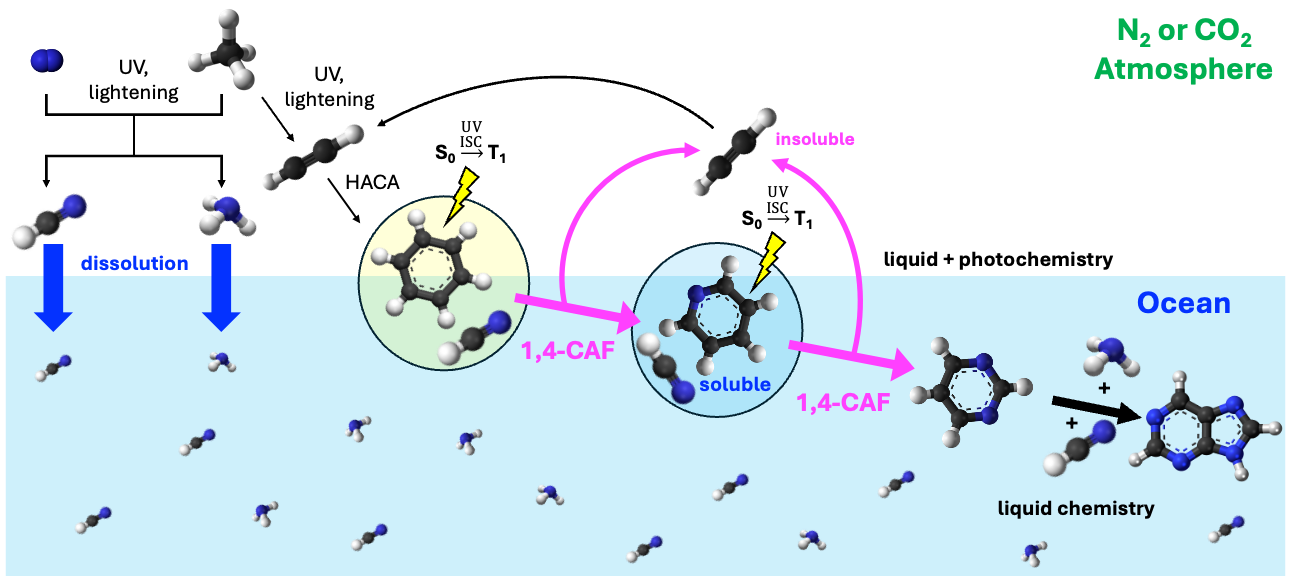 Origins of Life scheme